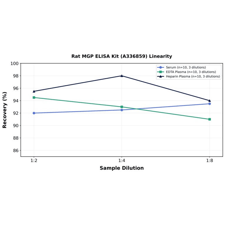Linearity - Rat MGP ELISA Kit (A336859) - Antibodies.com