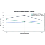 Linearity - Rat MGP ELISA Kit (A336859) - Antibodies.com