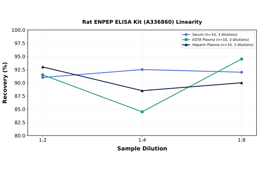 Linearity - Rat ENPEP ELISA Kit (A336860) - Antibodies.com