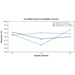 Linearity - Rat ENPEP ELISA Kit (A336860) - Antibodies.com
