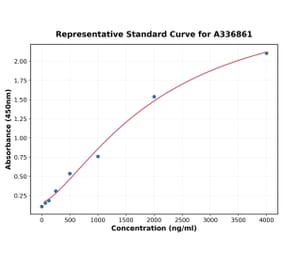 Standard Curve - Rat FBP1 ELISA Kit (A336861) - Antibodies.com