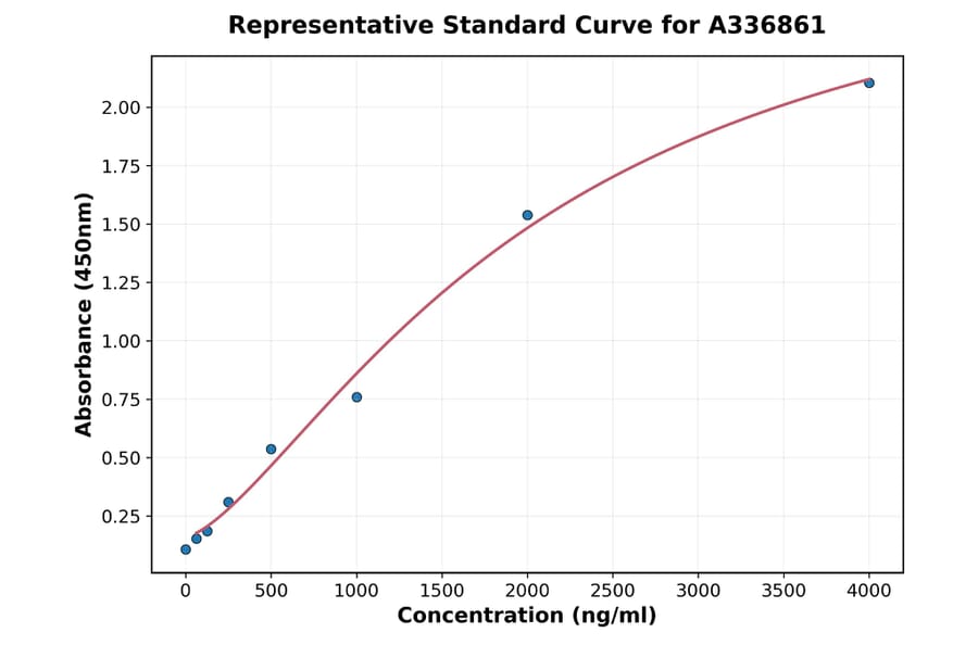 Standard Curve - Rat FBP1 ELISA Kit (A336861) - Antibodies.com