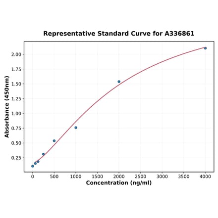 Standard Curve - Rat FBP1 ELISA Kit (A336861) - Antibodies.com
