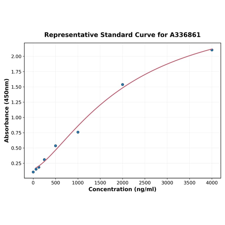 Standard Curve - Rat FBP1 ELISA Kit (A336861) - Antibodies.com