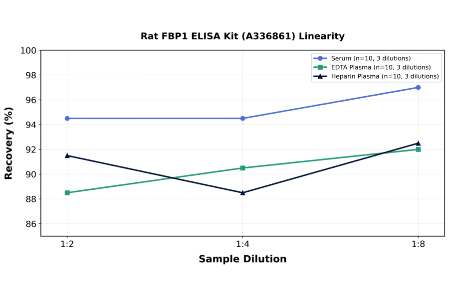 Linearity - Rat FBP1 ELISA Kit (A336861) - Antibodies.com