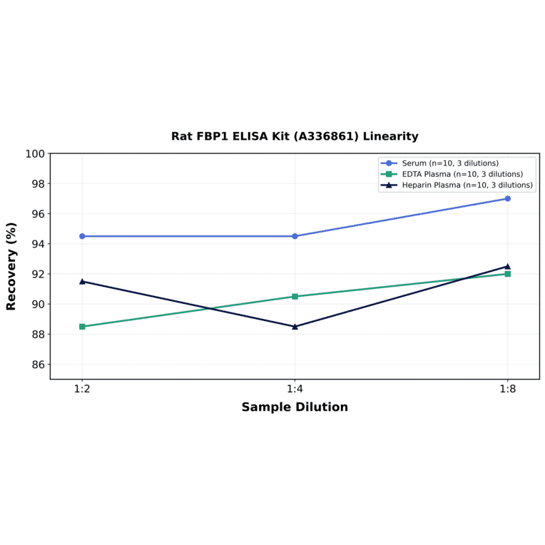 Linearity - Rat FBP1 ELISA Kit (A336861) - Antibodies.com