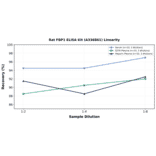 Linearity - Rat FBP1 ELISA Kit (A336861) - Antibodies.com
