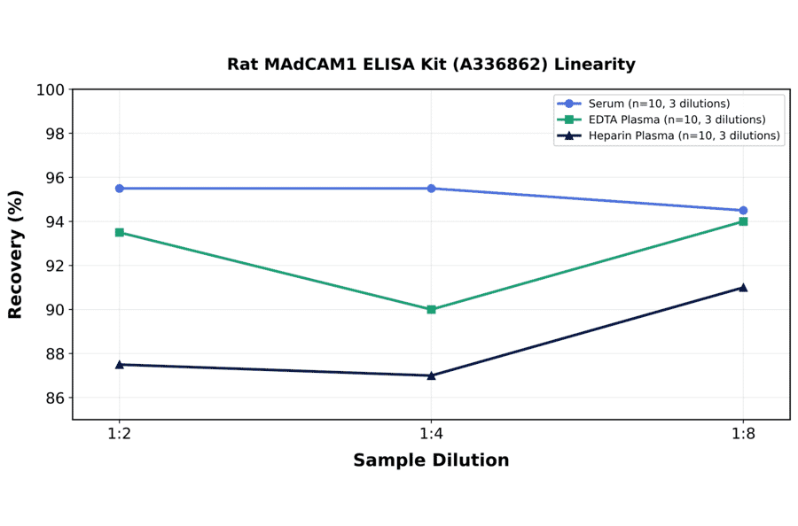 Linearity - Rat MAdCAM1 ELISA Kit (A336862) - Antibodies.com