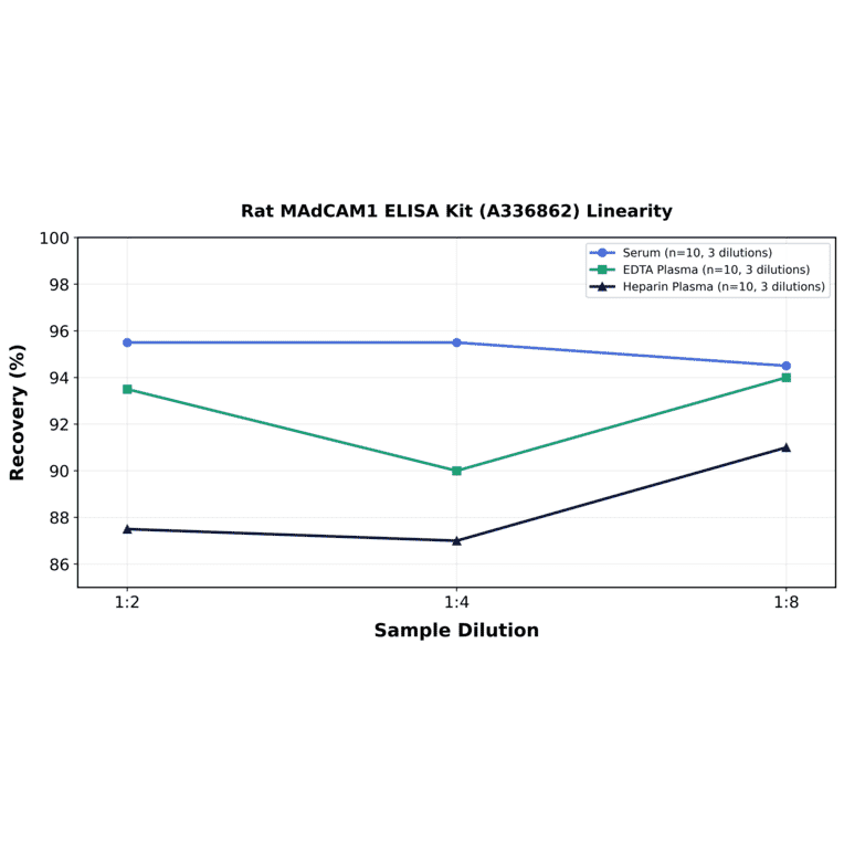 Linearity - Rat MAdCAM1 ELISA Kit (A336862) - Antibodies.com