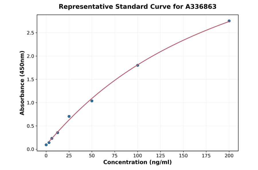 Standard Curve - Rat Citrate Synthase ELISA Kit (A336863) - Antibodies.com