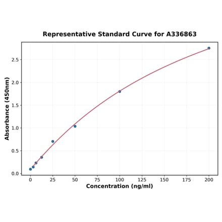 Standard Curve - Rat Citrate Synthase ELISA Kit (A336863) - Antibodies.com
