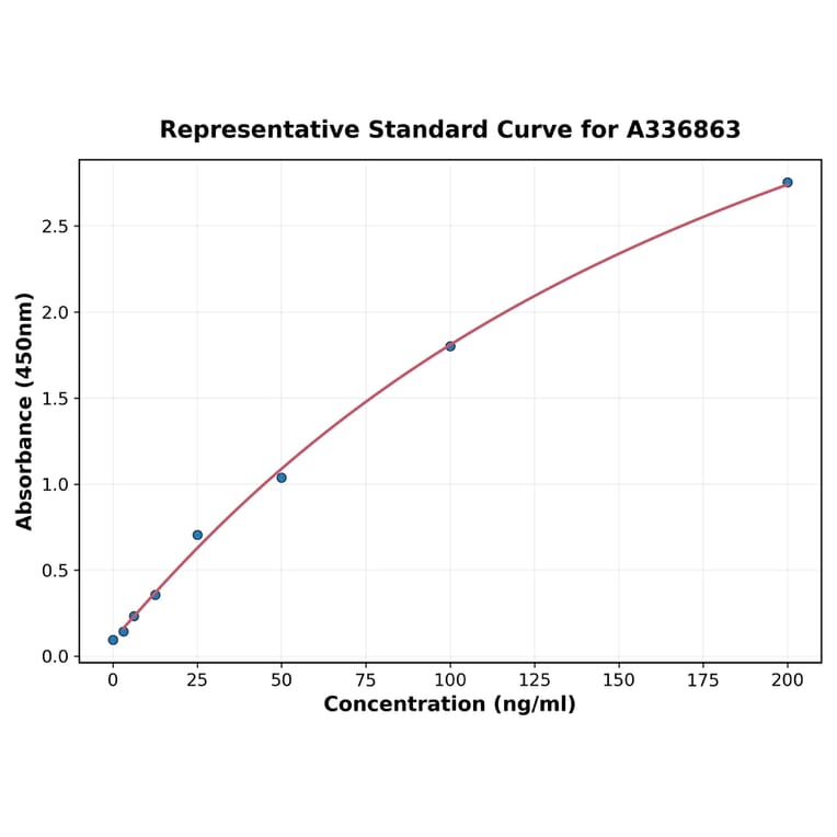 Standard Curve - Rat Citrate Synthase ELISA Kit (A336863) - Antibodies.com