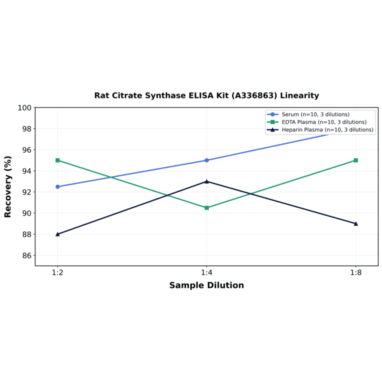 Linearity - Rat Citrate Synthase ELISA Kit (A336863) - Antibodies.com
