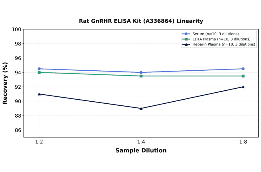 Linearity - Rat GnRHR ELISA Kit (A336864) - Antibodies.com