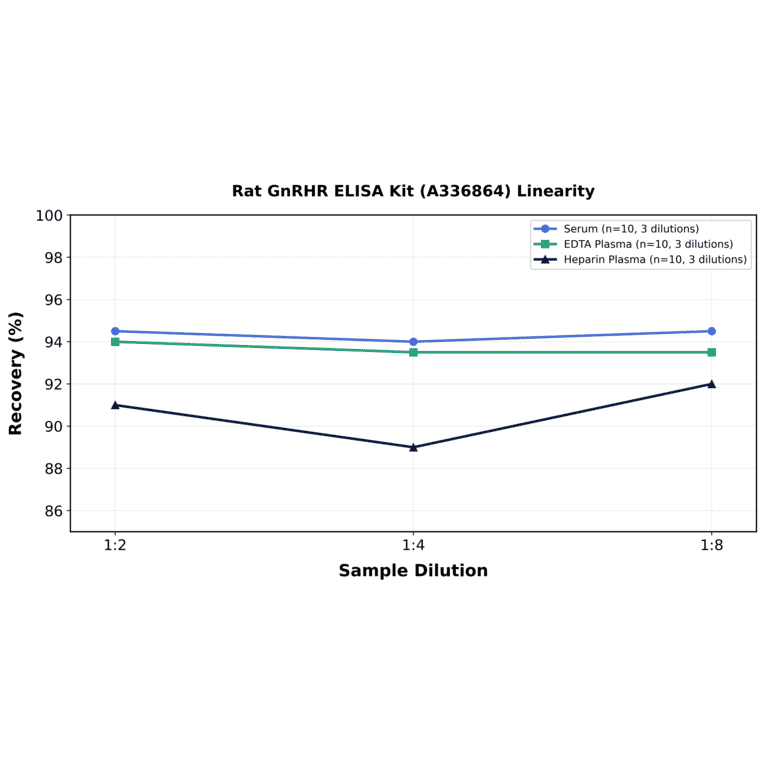Linearity - Rat GnRHR ELISA Kit (A336864) - Antibodies.com