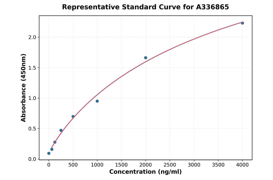 Standard Curve - Rat Ribonuclease 3 ELISA Kit (A336865) - Antibodies.com