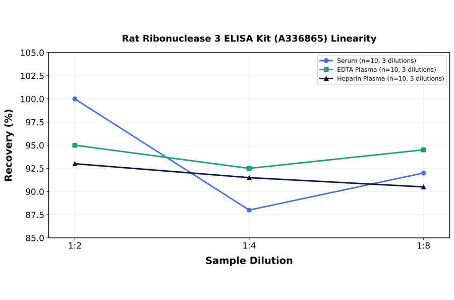 Linearity - Rat Ribonuclease 3 ELISA Kit (A336865) - Antibodies.com
