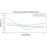 Linearity - Rat Ribonuclease 3 ELISA Kit (A336865) - Antibodies.com
