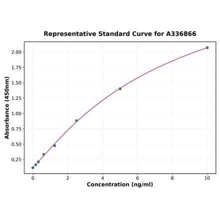 Standard Curve - Rat S100A9 ELISA Kit (A336866) - Antibodies.com