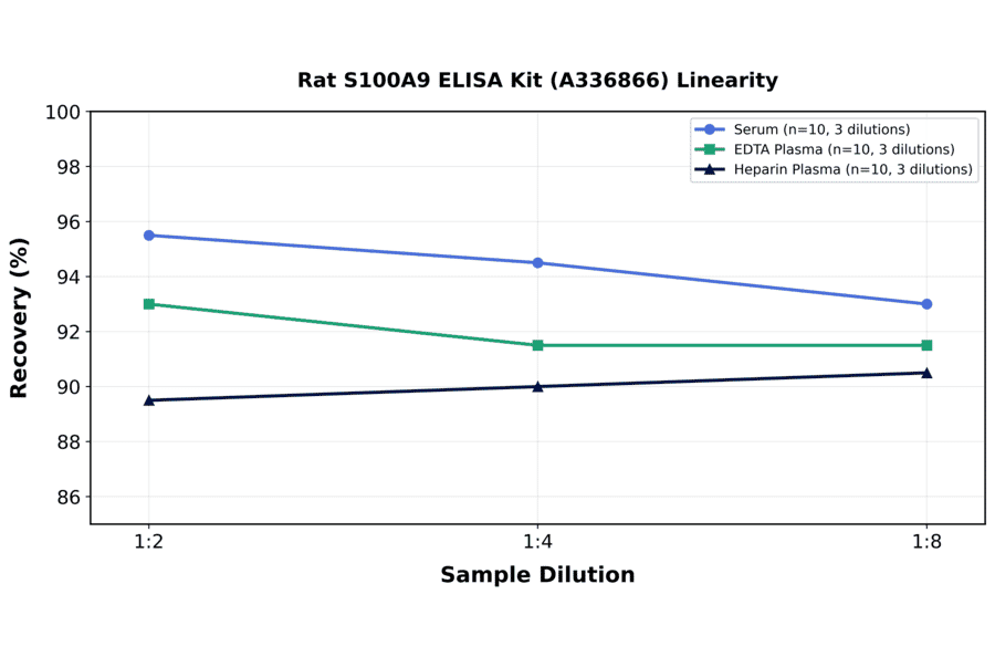 Linearity - Rat S100A9 ELISA Kit (A336866) - Antibodies.com