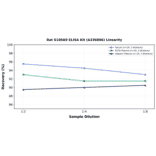 Linearity - Rat S100A9 ELISA Kit (A336866) - Antibodies.com