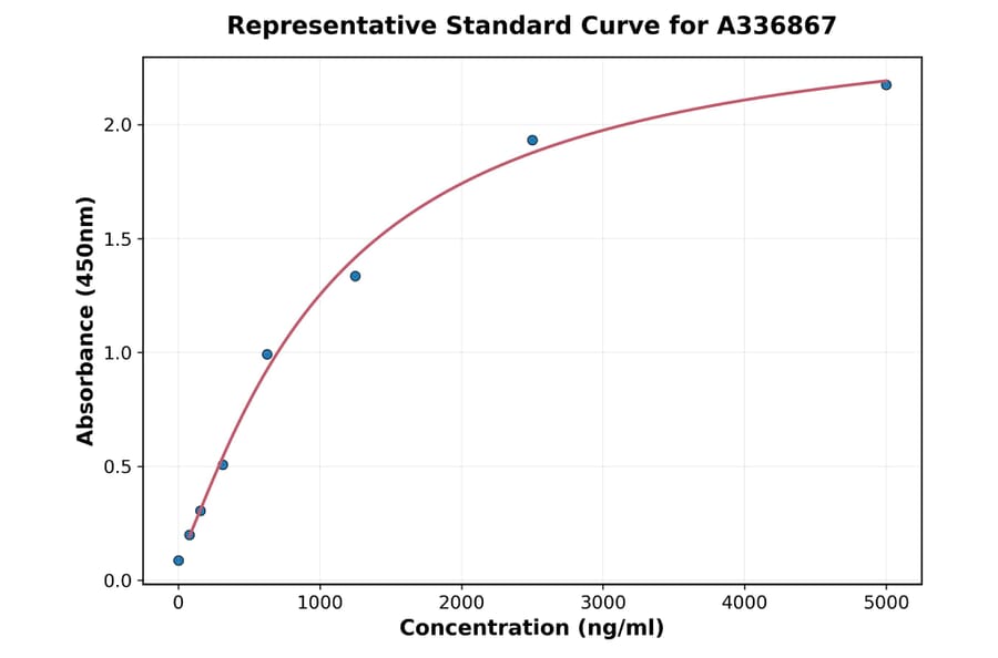 Standard Curve - Rat ADAMTS4 ELISA Kit (A336867) - Antibodies.com