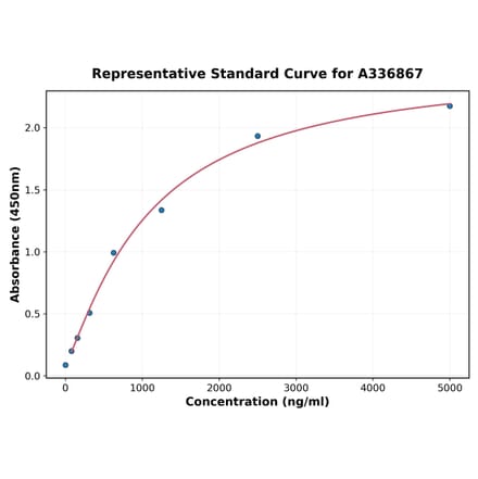 Standard Curve - Rat ADAMTS4 ELISA Kit (A336867) - Antibodies.com