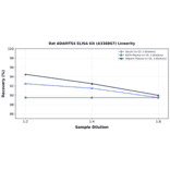 Linearity - Rat ADAMTS4 ELISA Kit (A336867) - Antibodies.com