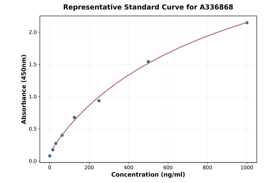 Standard Curve - Rat Troponin T1 ELISA Kit (A336868) - Antibodies.com