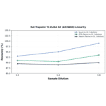 Linearity - Rat Troponin T1 ELISA Kit (A336868) - Antibodies.com