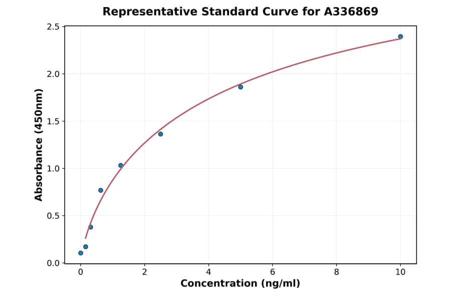 Standard Curve - Rat Sonic Hedgehog ELISA Kit (A336869) - Antibodies.com