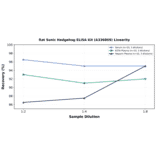 Linearity - Rat Sonic Hedgehog ELISA Kit (A336869) - Antibodies.com
