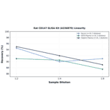 Linearity - Rat CD147 ELISA Kit (A336870) - Antibodies.com