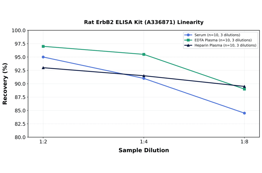 Linearity - Rat ErbB2 ELISA Kit (A336871) - Antibodies.com