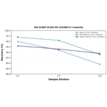 Linearity - Rat ErbB2 ELISA Kit (A336871) - Antibodies.com