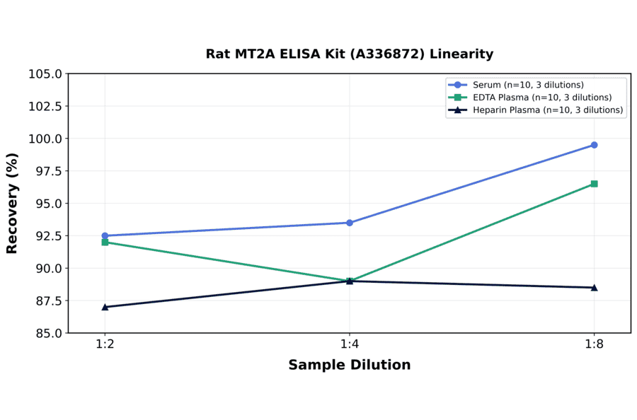 Linearity - Rat MT2A ELISA Kit (A336872) - Antibodies.com