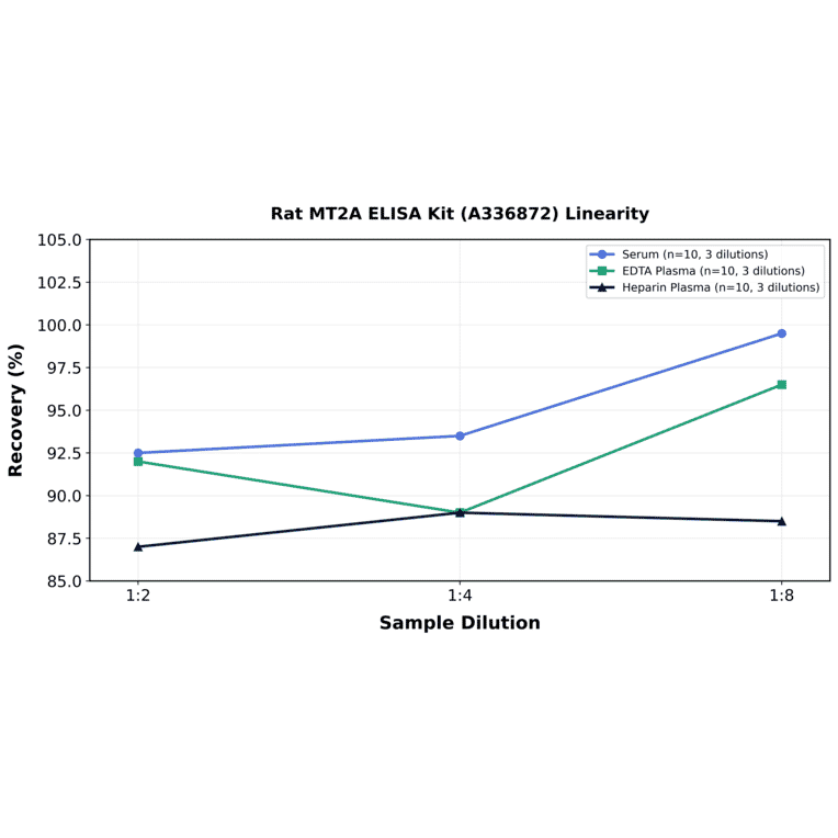 Linearity - Rat MT2A ELISA Kit (A336872) - Antibodies.com