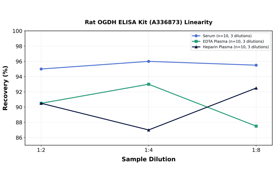 Linearity - Rat OGDH ELISA Kit (A336873) - Antibodies.com