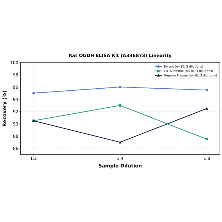 Linearity - Rat OGDH ELISA Kit (A336873) - Antibodies.com