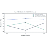 Linearity - Rat OGDH ELISA Kit (A336873) - Antibodies.com