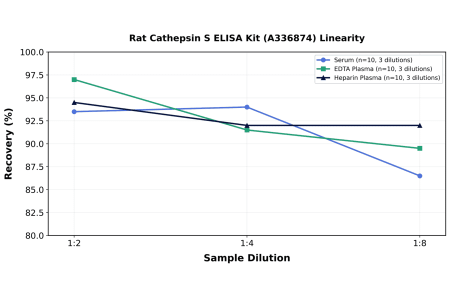 Linearity - Rat Cathepsin S ELISA Kit (A336874) - Antibodies.com