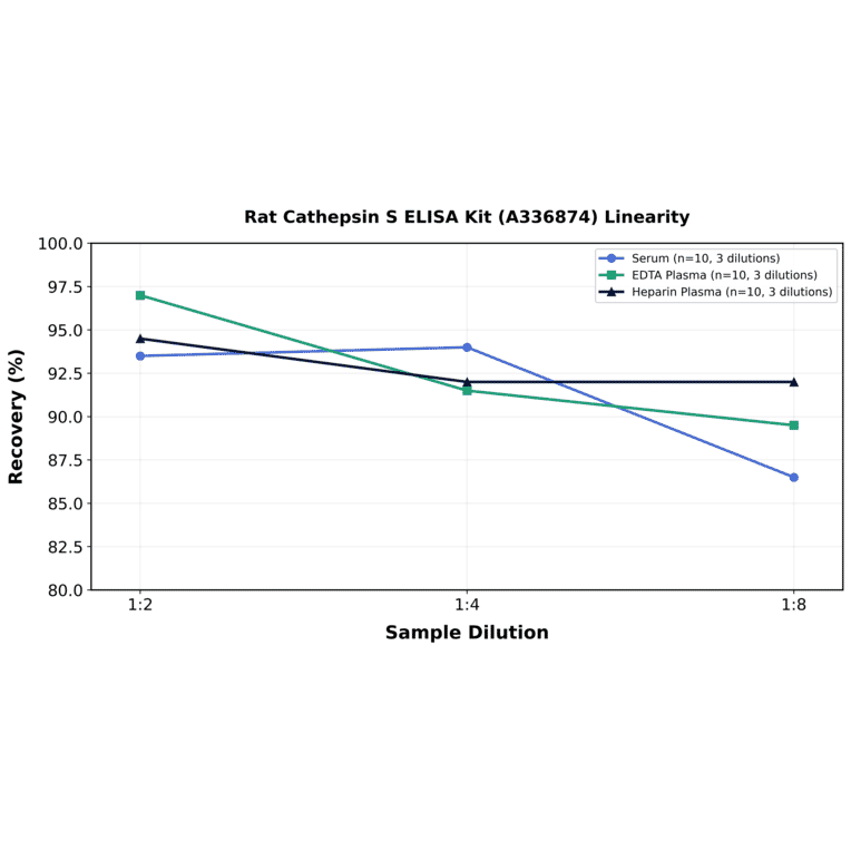 Linearity - Rat Cathepsin S ELISA Kit (A336874) - Antibodies.com