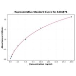 Standard Curve - Rat PDGFR beta ELISA Kit (A336876) - Antibodies.com
