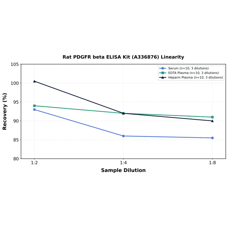 Linearity - Rat PDGFR beta ELISA Kit (A336876) - Antibodies.com