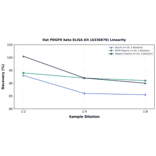 Linearity - Rat PDGFR beta ELISA Kit (A336876) - Antibodies.com