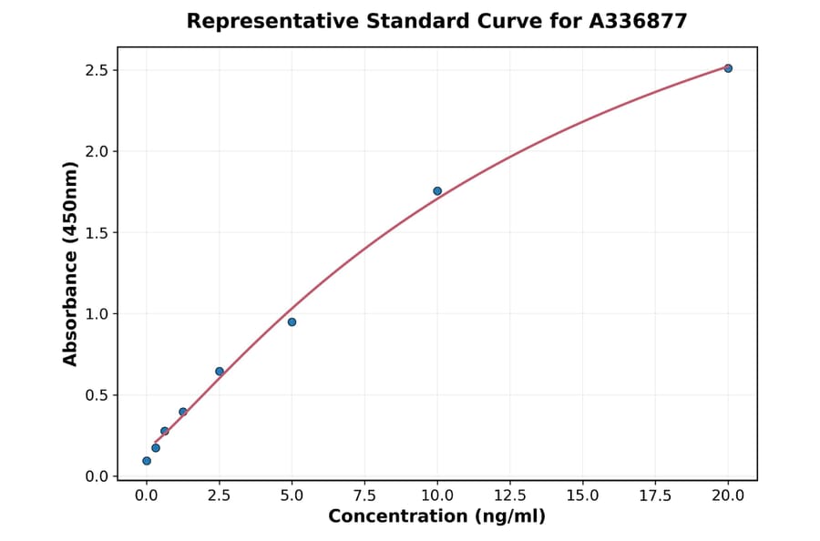 Standard Curve - Rat GSR ELISA Kit (A336877) - Antibodies.com