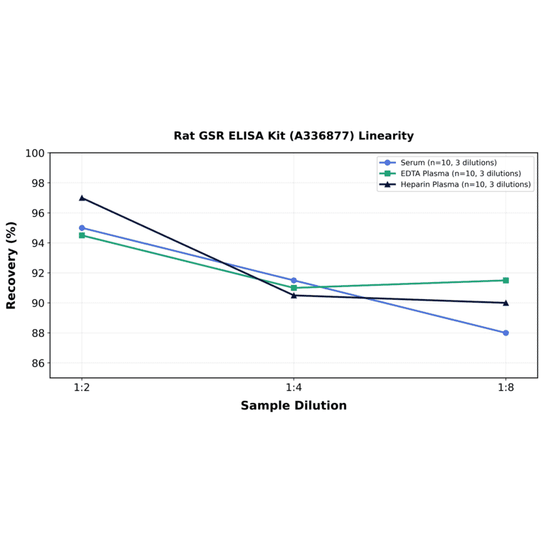 Linearity - Rat GSR ELISA Kit (A336877) - Antibodies.com