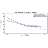 Linearity - Rat GSR ELISA Kit (A336877) - Antibodies.com