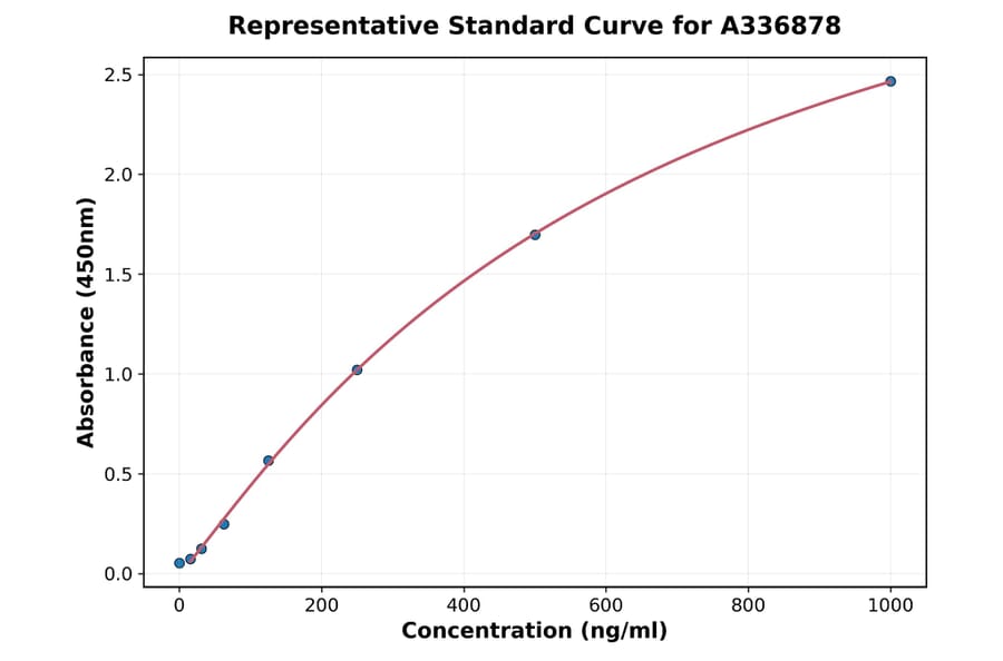 Standard Curve - Rat ALAD ELISA Kit (A336878) - Antibodies.com