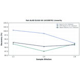 Linearity - Rat ALAD ELISA Kit (A336878) - Antibodies.com
